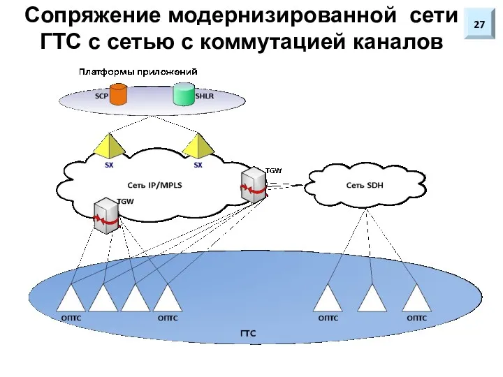 Сопряжение модернизированной сети ГТС с сетью с коммутацией каналов 27