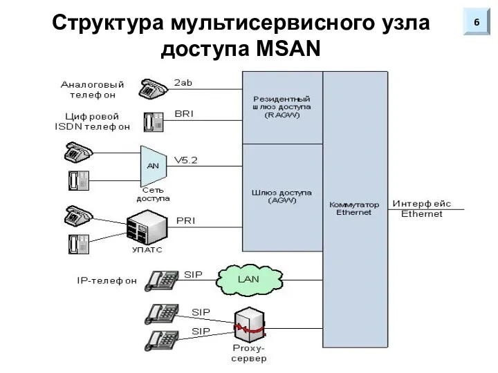 Структура мультисервисного узла доступа MSAN 6