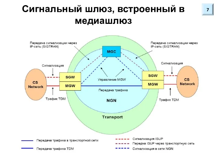 Сигнальный шлюз, встроенный в медиашлюз 7