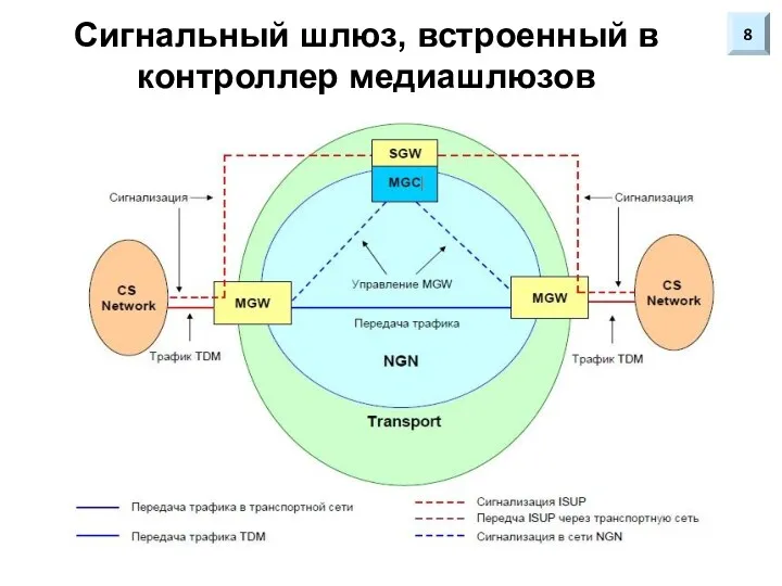 Сигнальный шлюз, встроенный в контроллер медиашлюзов 8