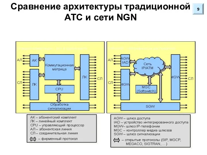 Сравнение архитектуры традиционной АТС и сети NGN 9