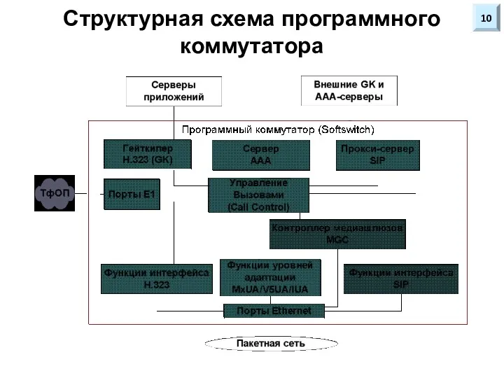 Структурная схема программного коммутатора 10