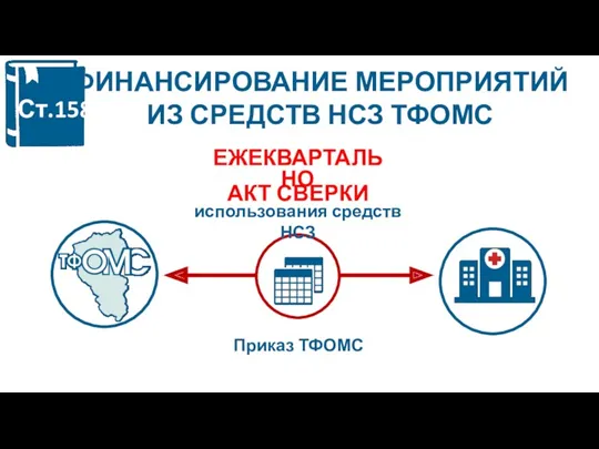 ФИНАНСИРОВАНИЕ МЕРОПРИЯТИЙ ИЗ СРЕДСТВ НСЗ ТФОМС ежеквартально акт сверки АКТ