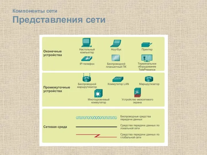 Компоненты сети Представления сети