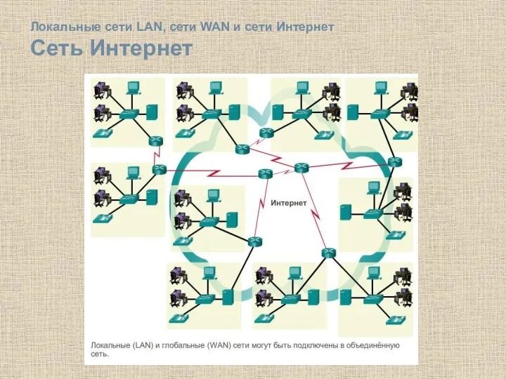 Локальные сети LAN, сети WAN и сети Интернет Сеть Интернет