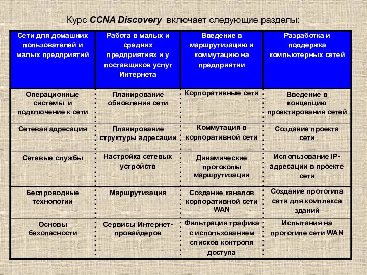 Курс CCNA Discovery включает следующие разделы: