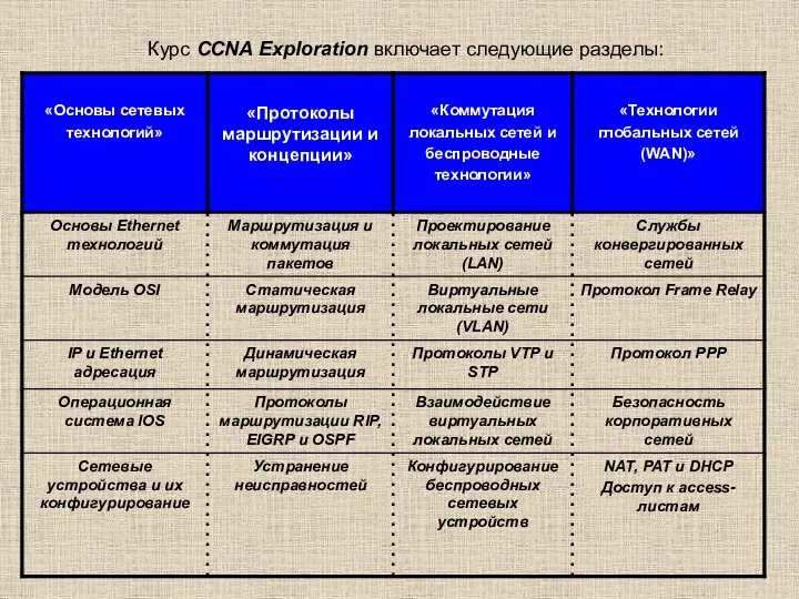 Курс CCNA Exploration включает следующие разделы: