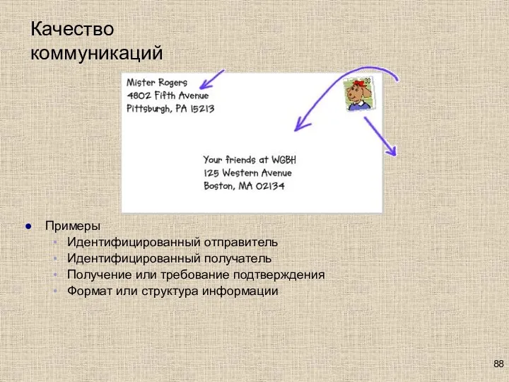 Качество коммуникаций Примеры Идентифицированный отправитель Идентифицированный получатель Получение или требование подтверждения Формат или структура информации