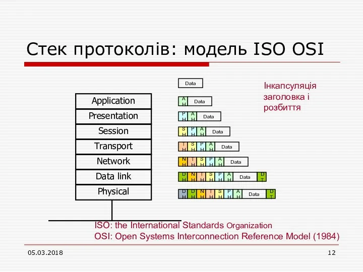 Стек протоколів: модель ISO OSI ISO: the International Standards Organization
