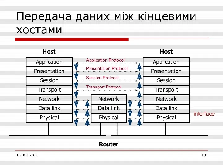 Передача даних між кінцевими хостами interface 05.03.2018