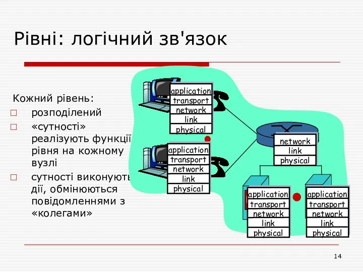 Рівні: логічний зв'язок Кожний рівень: розподілений «сутності» реалізують функції рівня