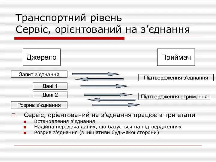 Транспортний рівень Сервіс, орієнтований на з’єднання Сервіс, орієнтований на з'єднання