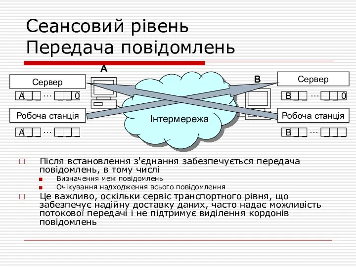 Сеансовий рівень Передача повідомлень Після встановлення з'єднання забезпечується передача повідомлень,