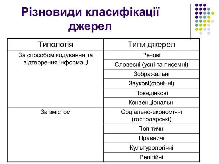 Різновиди класифікації джерел