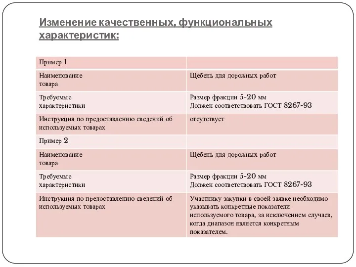 Изменение качественных, функциональных характеристик: