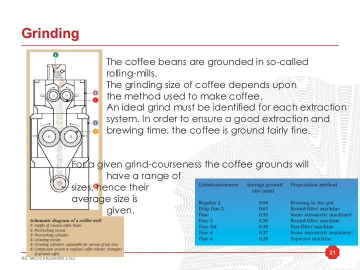 Grinding The coffee beans are grounded in so-called rolling-mills. The