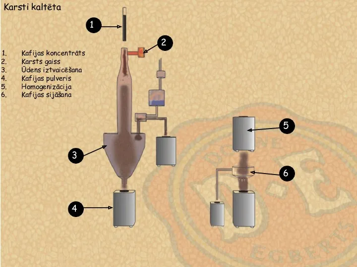 Karsti kaltēta Kafijas koncentrāts Karsts gaiss Ūdens iztvaicēšana Kafijas pulveris