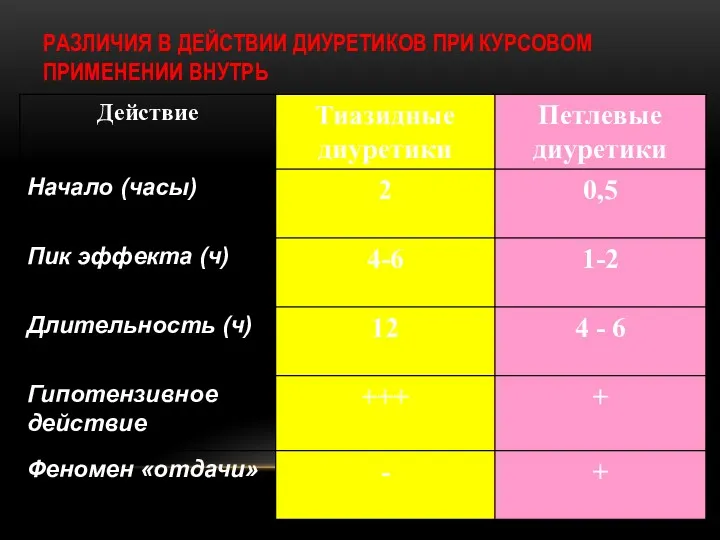 РАЗЛИЧИЯ В ДЕЙСТВИИ ДИУРЕТИКОВ ПРИ КУРСОВОМ ПРИМЕНЕНИИ ВНУТРЬ