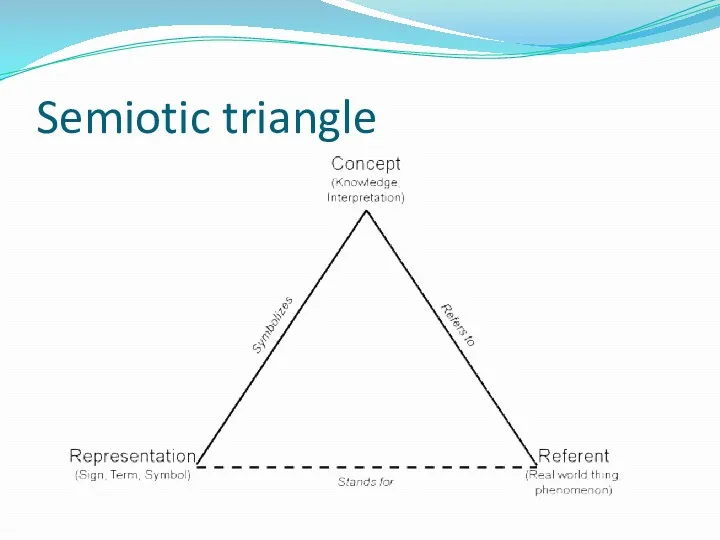 Semiotic triangle