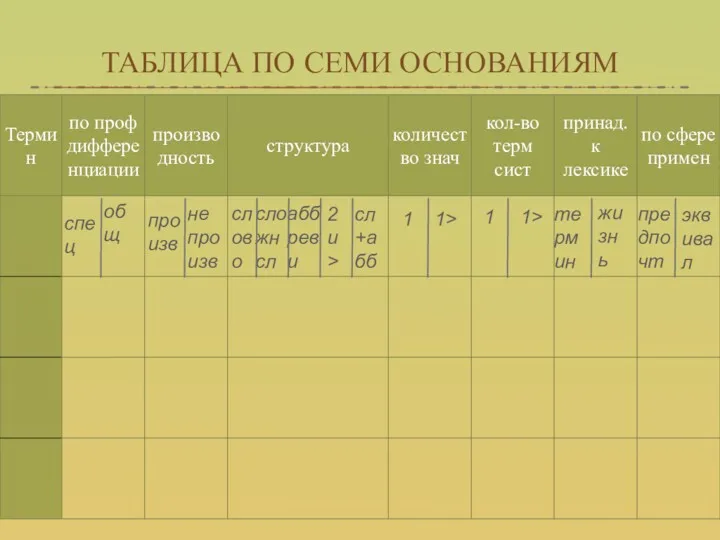 ТАБЛИЦА ПО СЕМИ ОСНОВАНИЯМ спец общ произв не произв слово