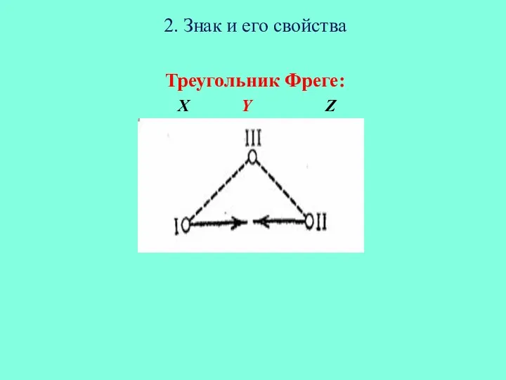 2. Знак и его свойства Треугольник Фреге: Х Y Z