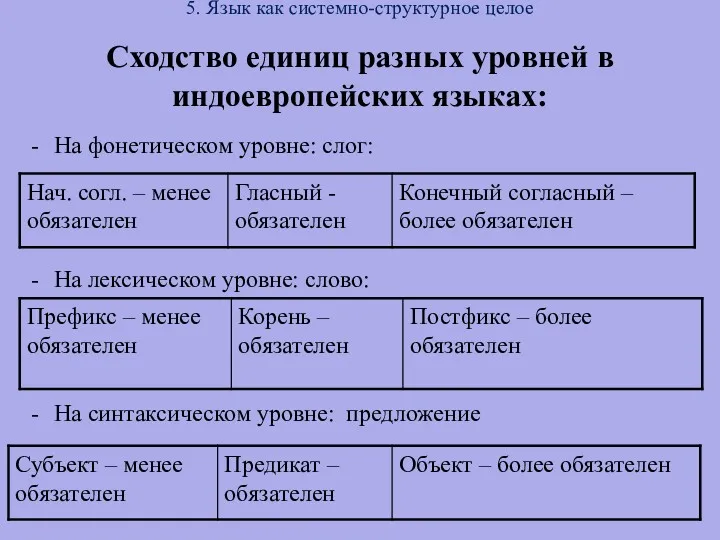 5. Язык как системно-структурное целое Сходство единиц разных уровней в