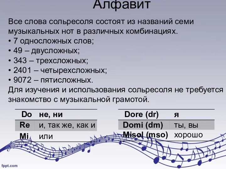 Алфавит Все слова сольресоля состоят из названий семи музыкальных нот