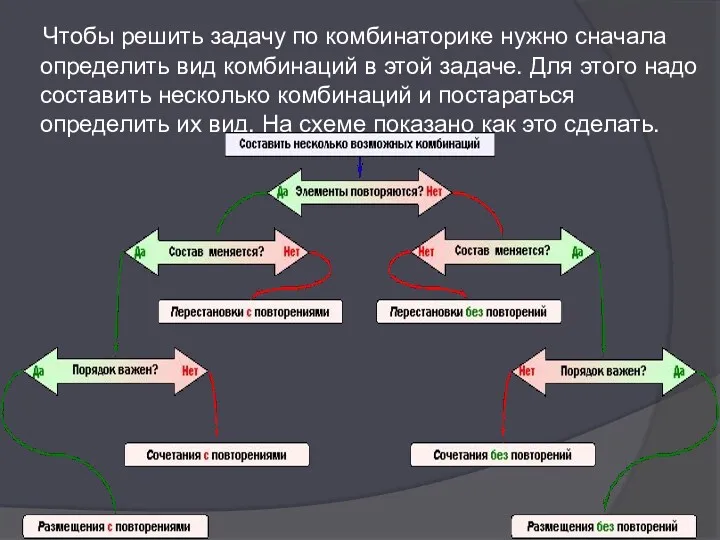 Чтобы решить задачу по комбинаторике нужно сначала определить вид комбинаций