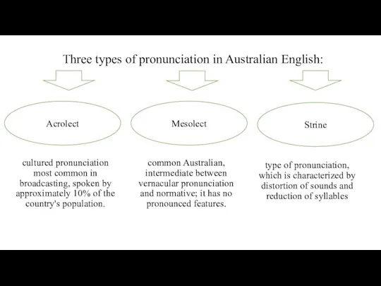 Three types of pronunciation in Australian English: cultured pronunciation most common in broadcasting,