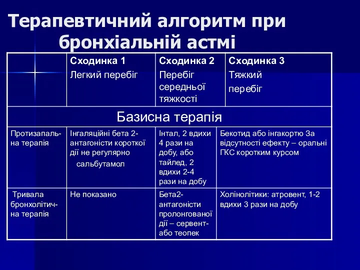 Терапевтичний алгоритм при бронхіальній астмі