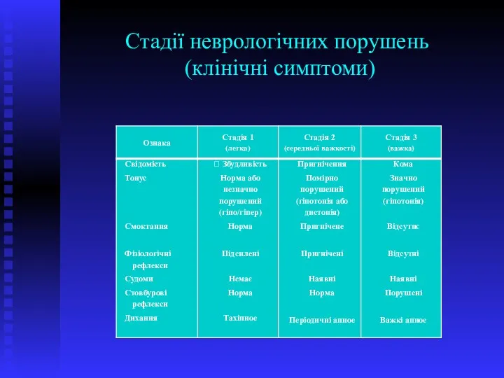 Стадії неврологічних порушень (клінічні симптоми)