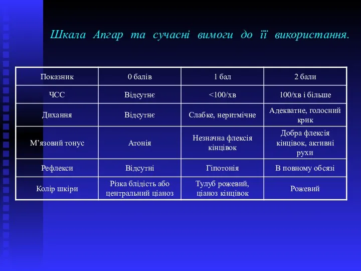 Шкала Апгар та сучасні вимоги до її використання.