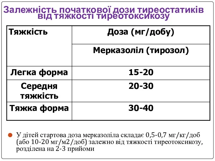 Залежність початкової дози тиреостатиків від тяжкості тиреотоксикозу У дітей стартова