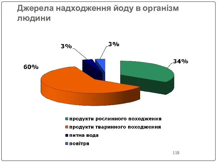 Джерела надходження йоду в організм людини