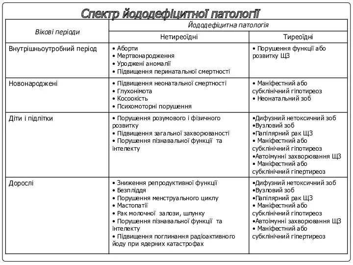 Спектр йододефіцитної патології