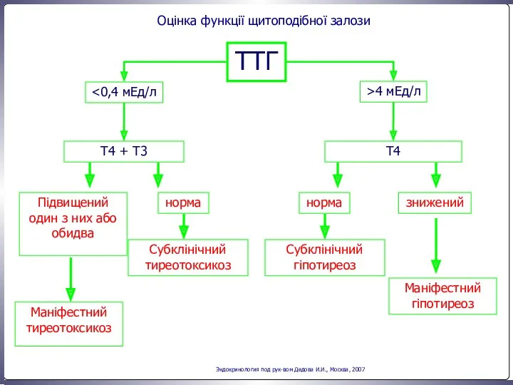 Оцінка функції щитоподібної залози ТТГ Эндокринология под рук-вом Дедова И.И., Москва, 2007