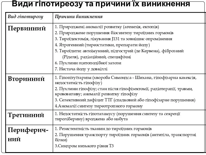 Види гіпотиреозу та причини їх виникнення