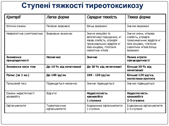 Ступені тяжкості тиреотоксикозу