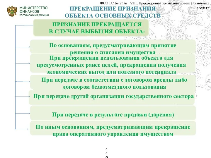 ПРЕКРАЩЕНИЕ ПРИЗНАНИЯ ОБЪЕКТА ОСНОВНЫХ СРЕДСТВ ФСО ГС № 257н VIII. Прекращение признания объекта основных средств