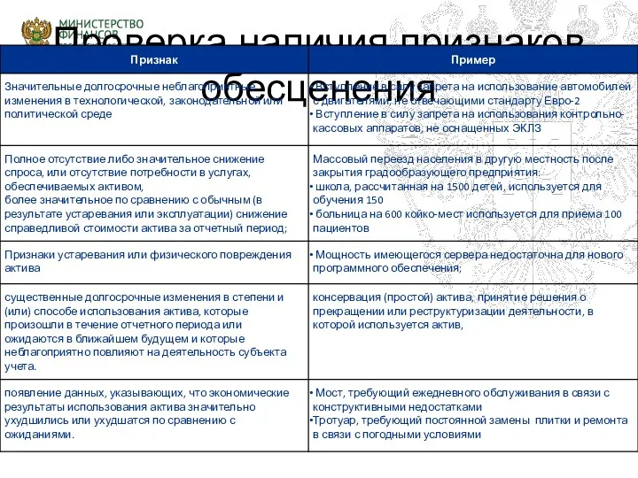 Проверка наличия признаков обесценения