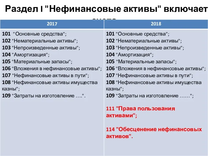 Раздел I "Нефинансовые активы" включает счета: gosbu.ru