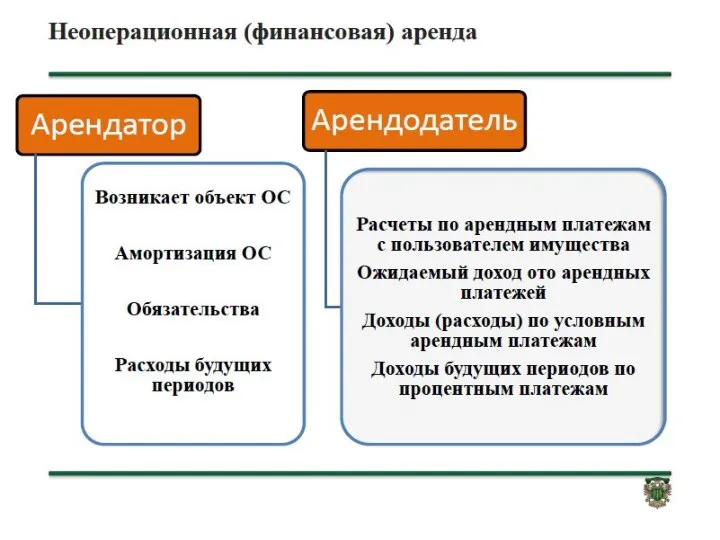 ОБЪЕКТЫ УЧЕТА НЕОПЕРАЦИОННОЙ (ФИНАНСОВОЙ) АРЕНДЫ Срок пользования сопоставим с оставшимся