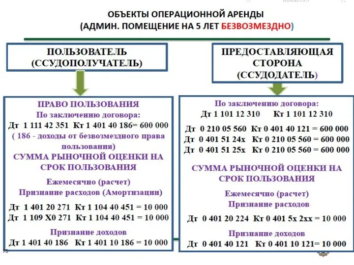 ПРИЗНАНИЕ ОБЪЕКТОВ УЧЕТА ОПЕРАЦ-АЯ АРЕНДА АРЕНД-ОР ПРАВО ПОЛЬЗОВАНИЯ 111 00