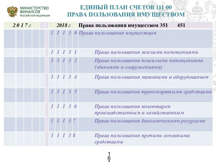 ЕДИНЫЙ ПЛАН СЧЕТОВ 111 00 ПРАВА ПОЛЬЗОВАНИЯ ИМУЩЕСТВОМ