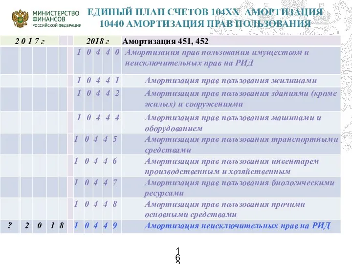 ЕДИНЫЙ ПЛАН СЧЕТОВ 104ХХ АМОРТИЗАЦИЯ 10440 АМОРТИЗАЦИЯ ПРАВ ПОЛЬЗОВАНИЯ