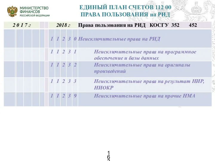 ЕДИНЫЙ ПЛАН СЧЕТОВ 112 00 ПРАВА ПОЛЬЗОВАНИЯ на РИД