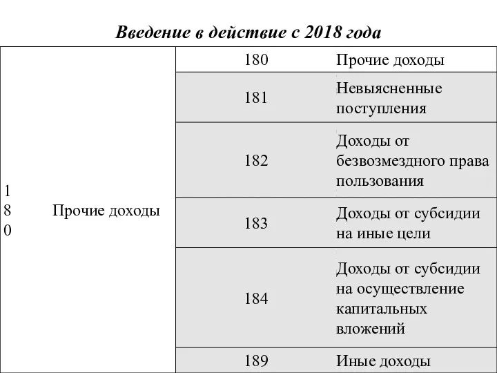 Введение в действие с 2018 года Доходы в виде разницы