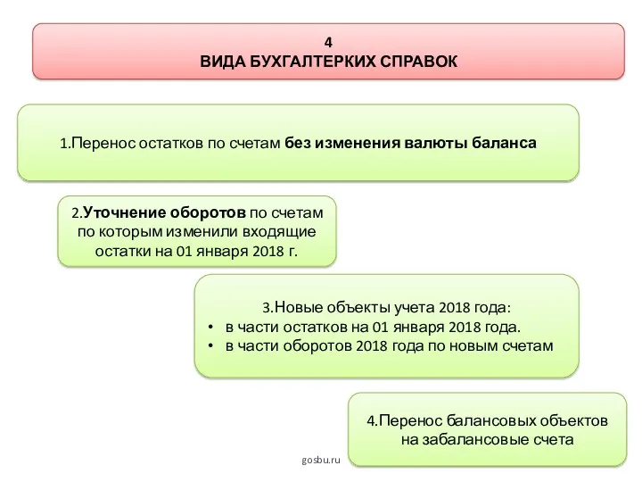 gosbu.ru 4 ВИДА БУХГАЛТЕРКИХ СПРАВОК 4.Перенос балансовых объектов на забалансовые