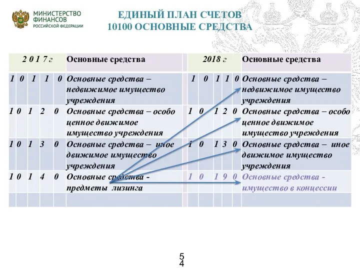 ЕДИНЫЙ ПЛАН СЧЕТОВ 10100 ОСНОВНЫЕ СРЕДСТВА