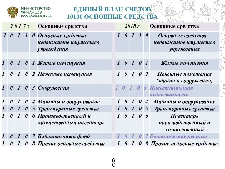 ЕДИНЫЙ ПЛАН СЧЕТОВ 10100 ОСНОВНЫЕ СРЕДСТВА